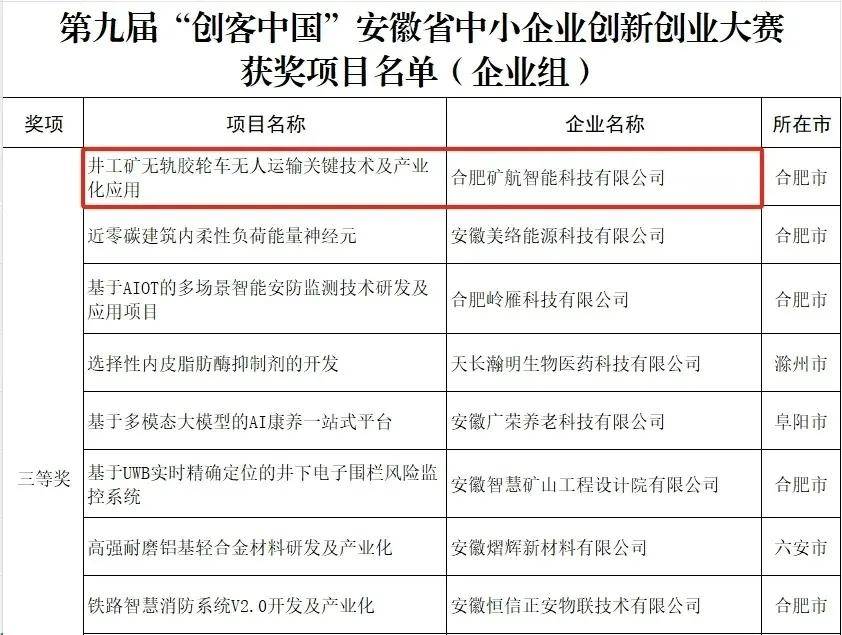 企业动态 合肥|凯发k8官网现金网网址矿航智能科技有限公司荣
